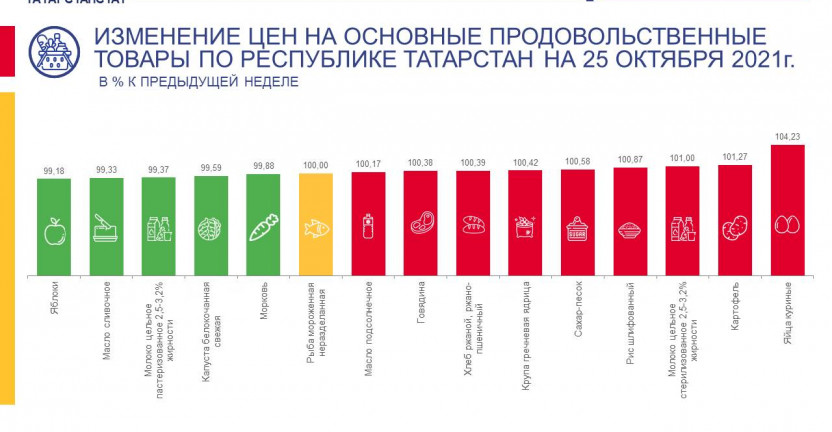 Об изменении цен на основные продовольственные товары по Республике Татарстан на 25 октября 2021 года